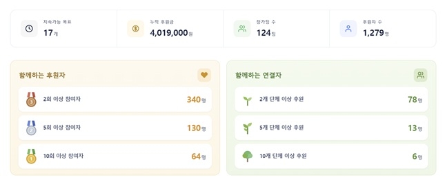 자료 출처 : 글로벌청년창업가재단(GEF)